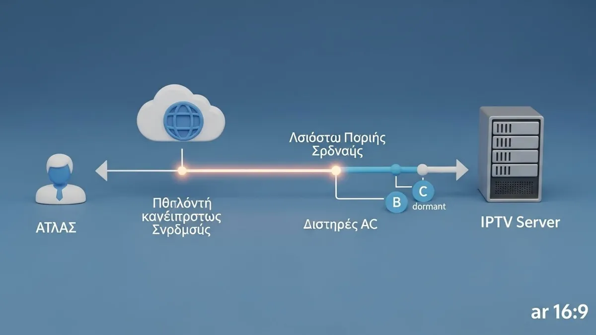 Γράφημα που εξηγεί τεχνικά τι είναι το IPTV: ο χρήστης ζητά ένα κανάλι και ο server στέλνει μόνο αυτή τη ροή.